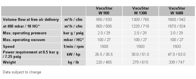 29 cfm to 2025 m 3 h